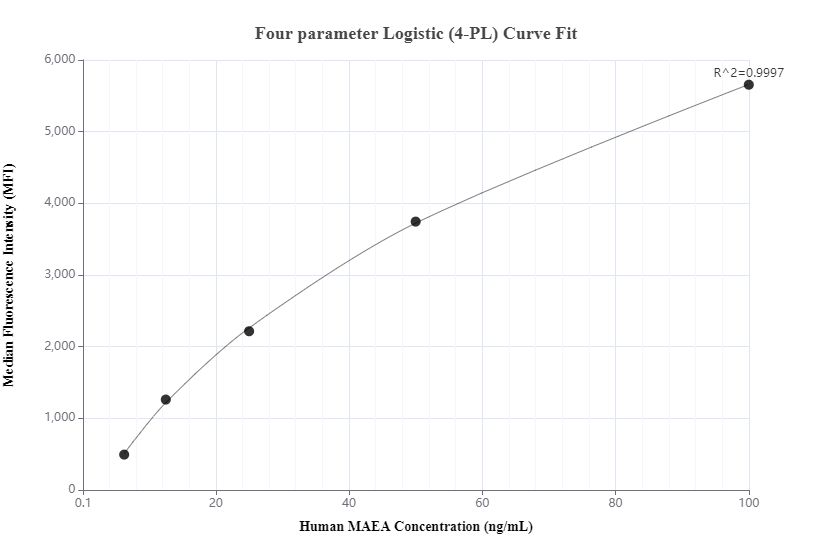 Cytometric bead array standard curve of MP00233-1